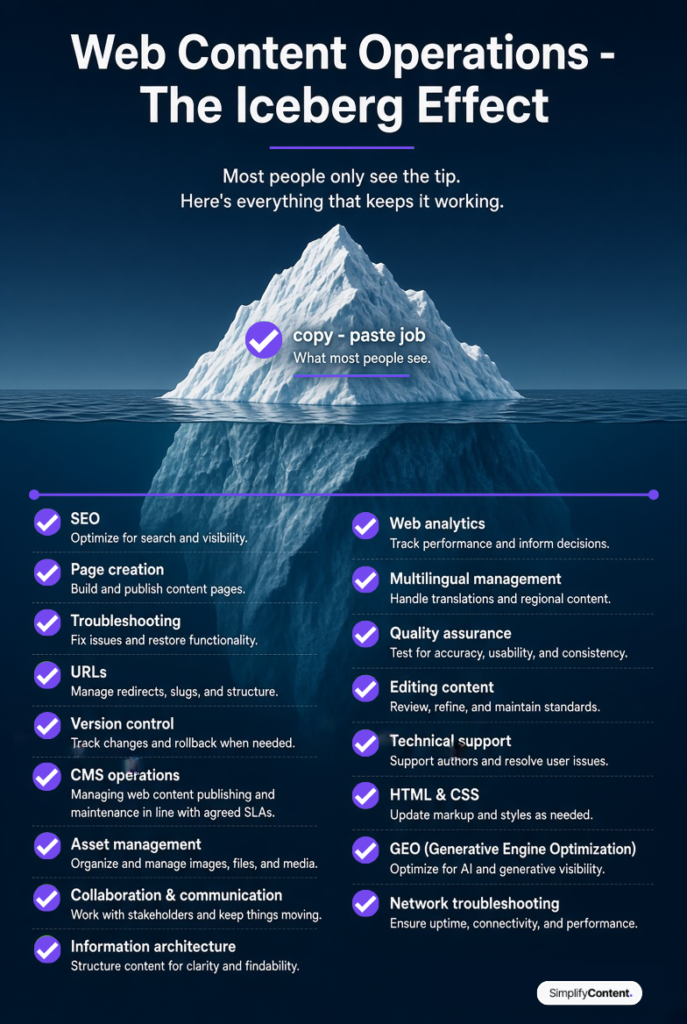 Web Content Operations - Iceberg Effect